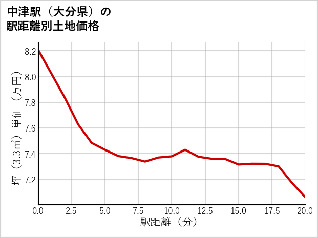 中津駅（大分県）の徒歩距離別の土地坪単価