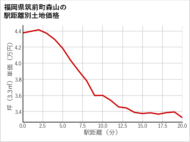 福岡県筑前町森山の徒歩距離別の土地坪単価