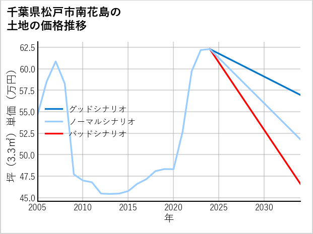 千葉県松戸市南花島の土地価格推移