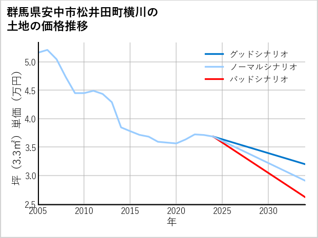 群馬県安中市松井田町横川の土地価格推移