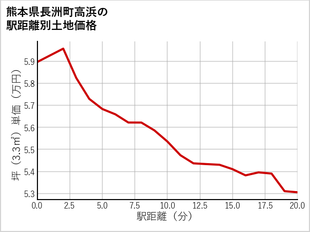 熊本県長洲町高浜の徒歩距離別の土地坪単価