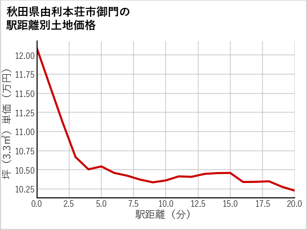 秋田県由利本荘市御門の徒歩距離別の土地坪単価