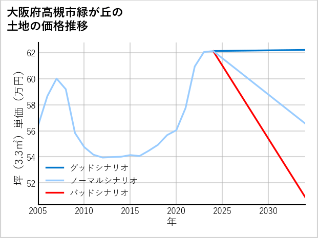 大阪府高槻市緑が丘の土地価格推移