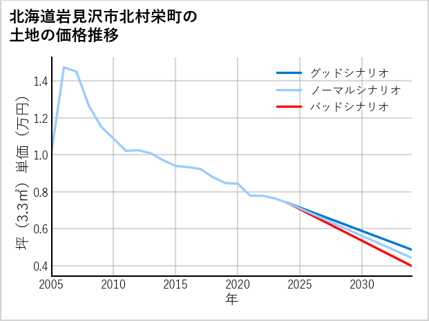 北海道岩見沢市北村栄町の土地価格推移