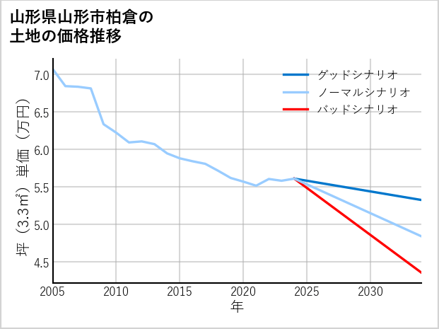 山形県山形市柏倉の土地価格推移