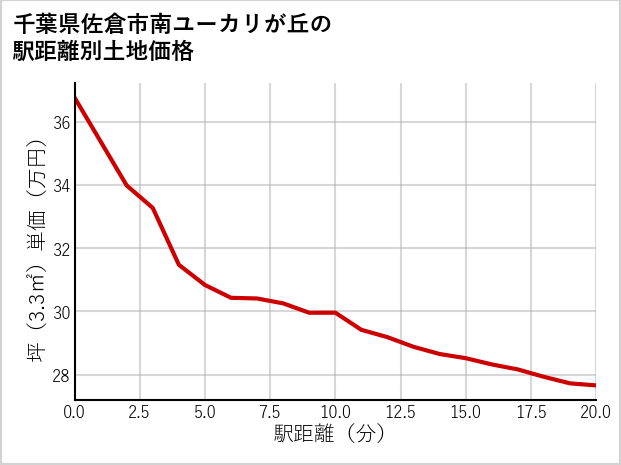 千葉県佐倉市南ユーカリが丘の徒歩距離別の土地坪単価