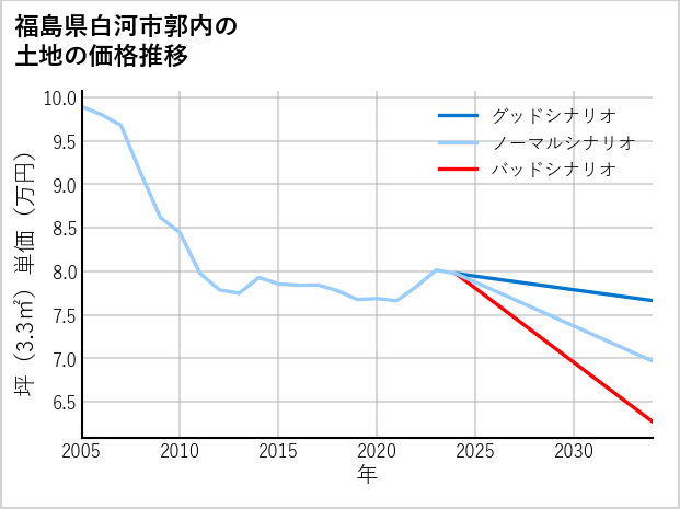 福島県白河市郭内の土地価格推移