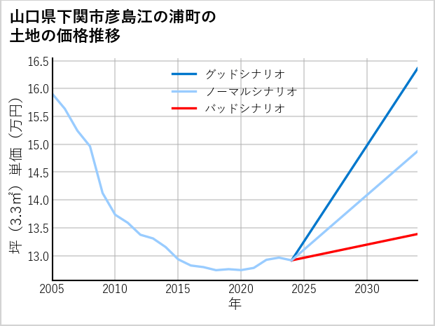 山口県下関市彦島江の浦町の土地価格推移