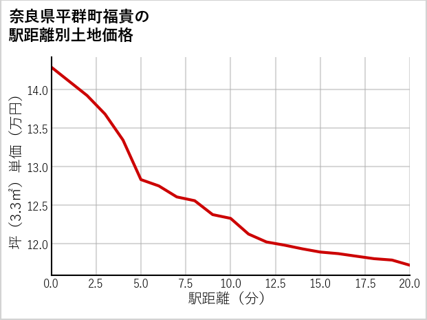 奈良県平群町福貴の徒歩距離別の土地坪単価