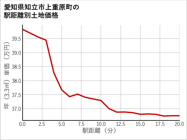 愛知県知立市上重原町の徒歩距離別の土地坪単価