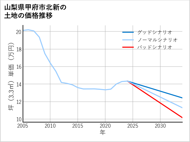 山梨県甲府市北新の土地価格推移