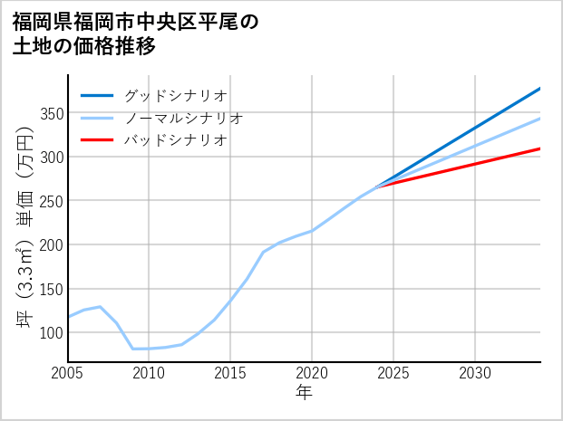 福岡県福岡市中央区平尾の土地価格推移