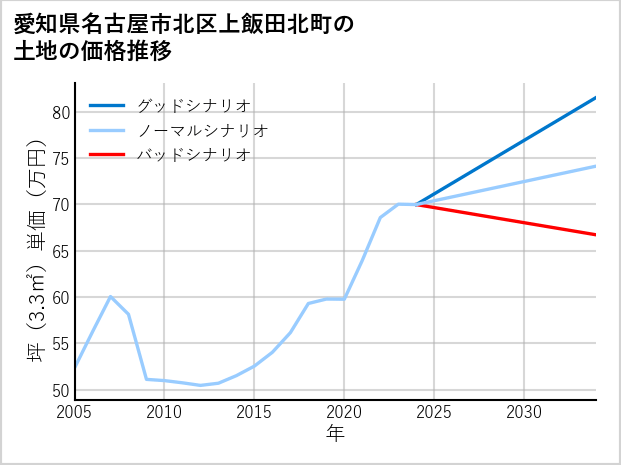 愛知県名古屋市北区上飯田北町の土地価格推移