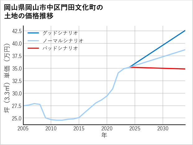 岡山県岡山市中区門田文化町の土地価格推移