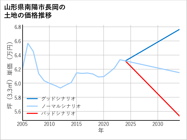 山形県南陽市長岡の土地価格推移