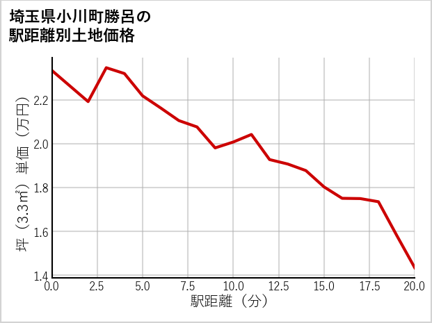 埼玉県小川町勝呂の徒歩距離別の土地坪単価