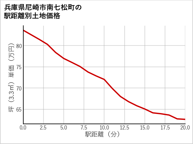 兵庫県尼崎市南七松町の徒歩距離別の土地坪単価