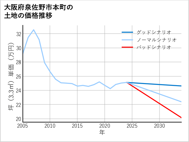大阪府泉佐野市本町の土地価格推移