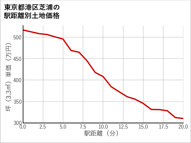 東京都港区芝浦の徒歩距離別の土地坪単価