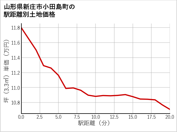 山形県新庄市小田島町の徒歩距離別の土地坪単価