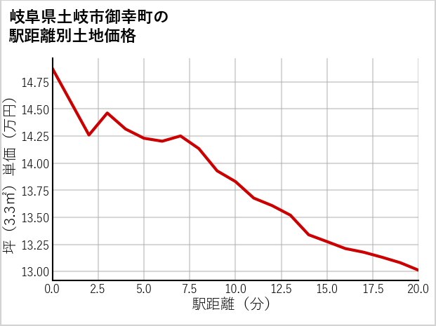 岐阜県土岐市御幸町の徒歩距離別の土地坪単価