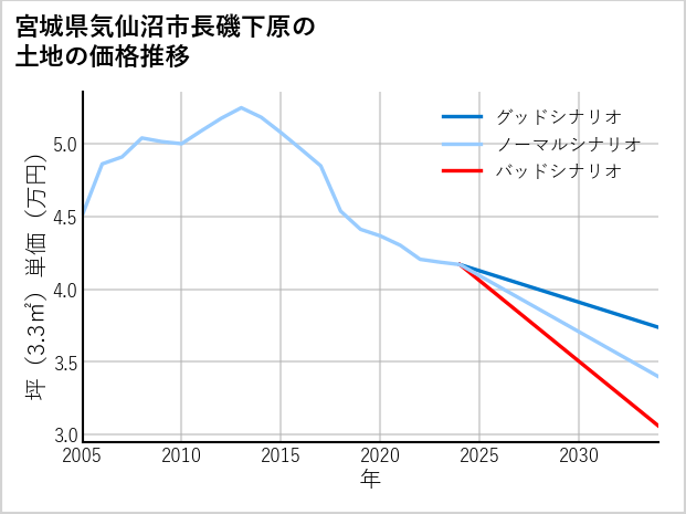宮城県気仙沼市長磯下原の土地価格推移