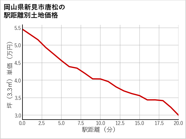 岡山県新見市唐松の徒歩距離別の土地坪単価