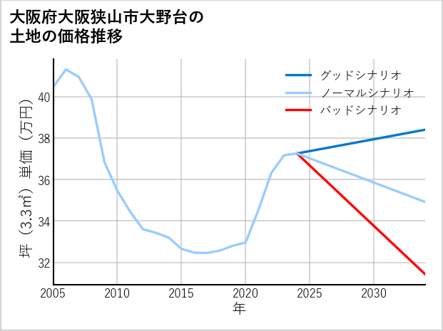 大阪府大阪狭山市大野台の土地価格推移