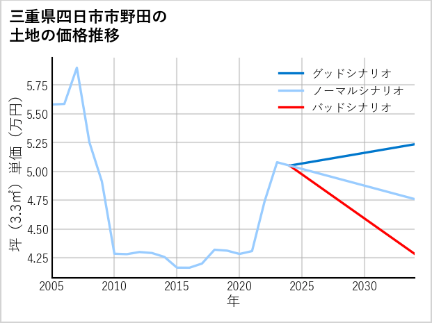 三重県四日市市野田の土地価格推移