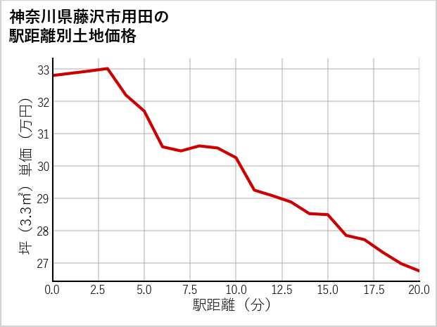 神奈川県藤沢市用田の徒歩距離別の土地坪単価