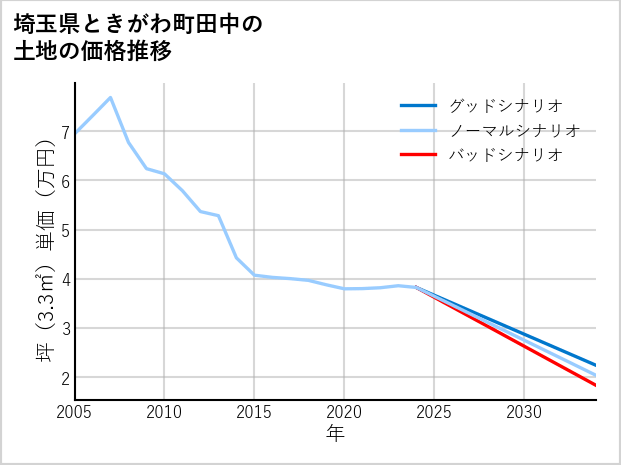 埼玉県ときがわ町田中の土地価格推移