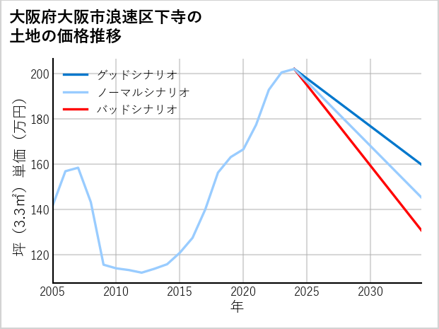 大阪府大阪市浪速区下寺の土地価格推移
