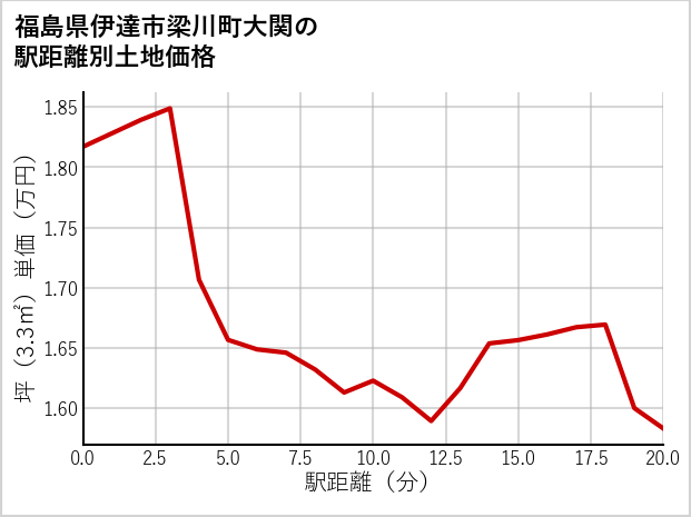 福島県伊達市梁川町大関の徒歩距離別の土地坪単価