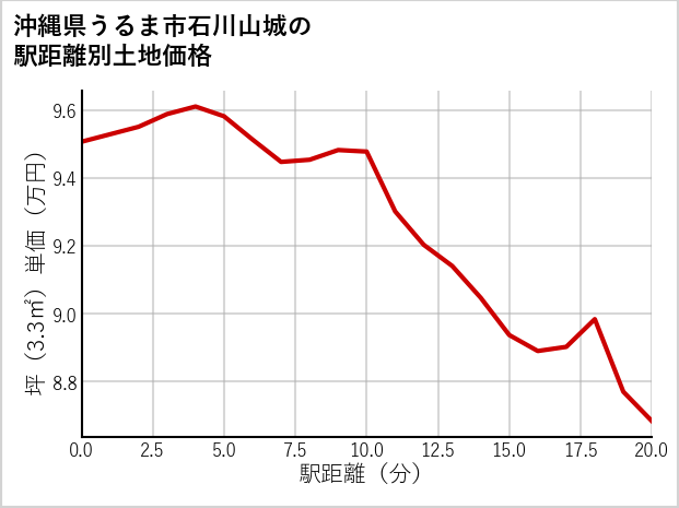 沖縄県うるま市石川山城の徒歩距離別の土地坪単価
