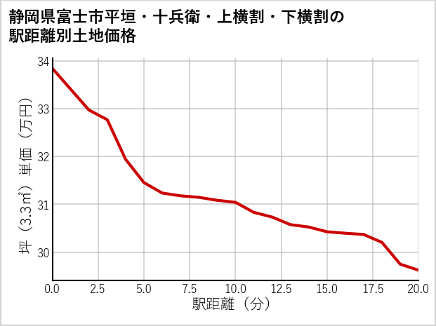 静岡県富士市平垣・十兵衛・上横割・下横割の徒歩距離別の土地坪単価