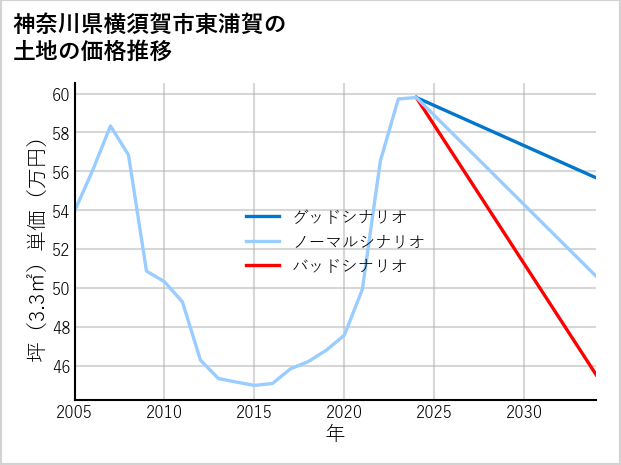 神奈川県横須賀市東浦賀の土地価格推移