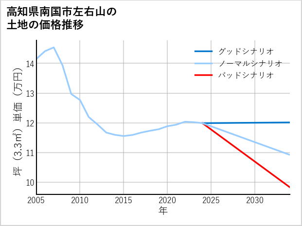 高知県南国市左右山の土地価格推移
