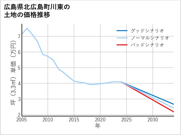 広島県北広島町川東の土地価格推移