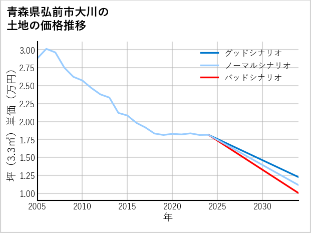 青森県弘前市大川の土地価格推移