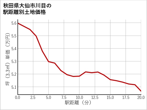 秋田県大仙市川目の徒歩距離別の土地坪単価