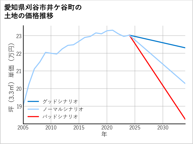 愛知県刈谷市井ケ谷町の土地価格推移