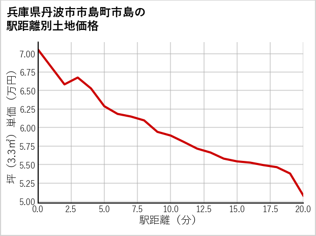 兵庫県丹波市市島町市島の徒歩距離別の土地坪単価