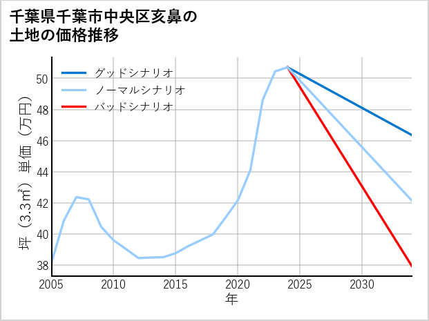 千葉県千葉市中央区亥鼻の土地価格推移