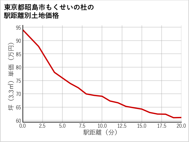 東京都昭島市もくせいの杜の徒歩距離別の土地坪単価
