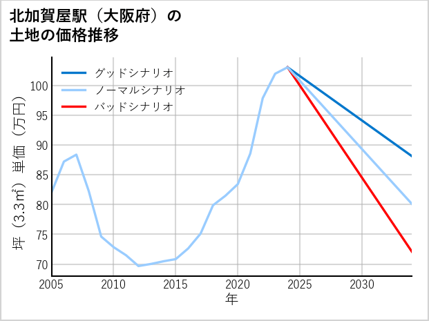 北加賀屋駅（大阪府）の土地価格推移