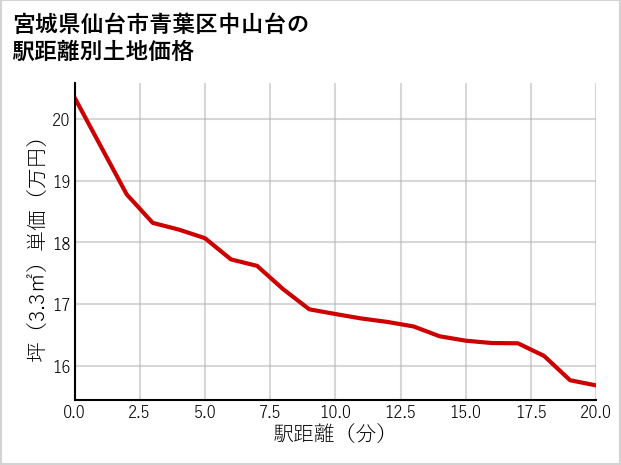 宮城県仙台市青葉区中山台の徒歩距離別の土地坪単価