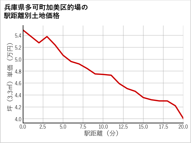 兵庫県多可町加美区的場の徒歩距離別の土地坪単価