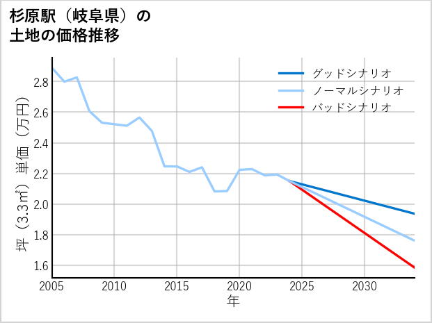 杉原駅（岐阜県）の土地価格推移