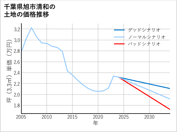 千葉県旭市清和の土地価格推移