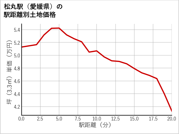 松丸駅（愛媛県）の徒歩距離別の土地坪単価